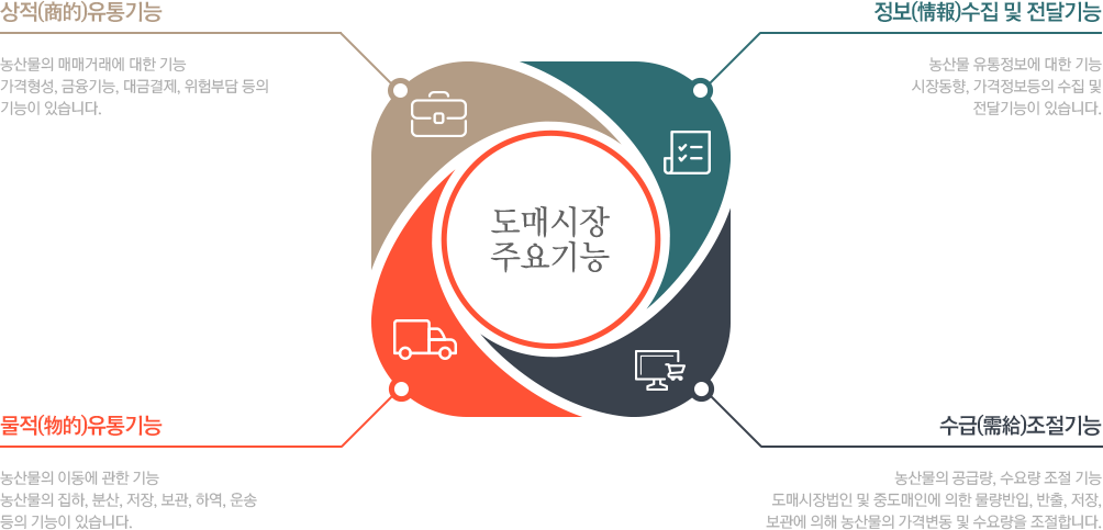 도매시장의 4대 기능에 대한 설명이미지